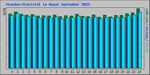 Stunden-Statistik im Monat September 2025