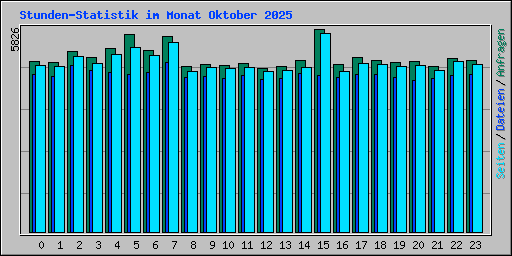 Stunden-Statistik im Monat Oktober 2025
