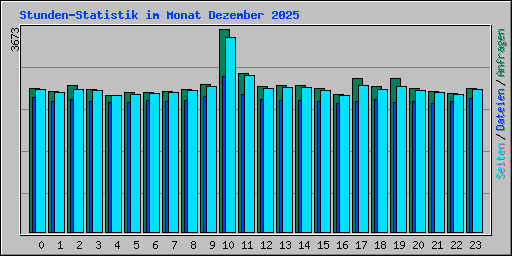 Stunden-Statistik im Monat Dezember 2025