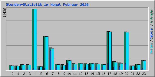 Stunden-Statistik im Monat Februar 2026