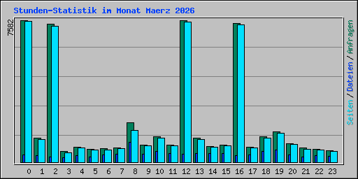 Stunden-Statistik im Monat Maerz 2026