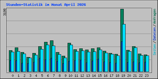 Stunden-Statistik im Monat April 2026