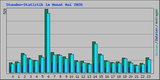 Stunden-Statistik im Monat Mai 2026
