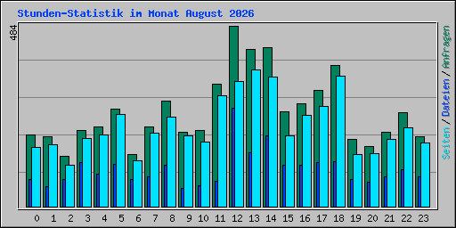 Stunden-Statistik im Monat August 2026