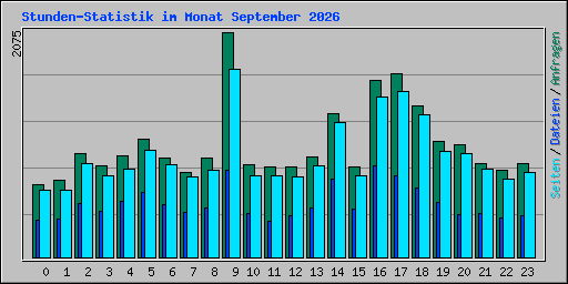 Stunden-Statistik im Monat September 2026