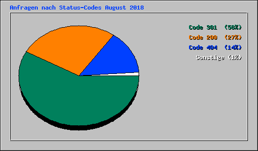 Anfragen nach Status-Codes August 2018