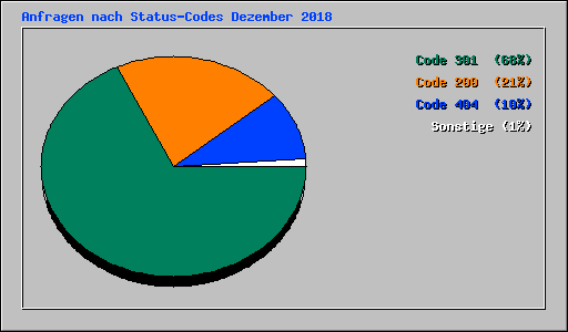 Anfragen nach Status-Codes Dezember 2018