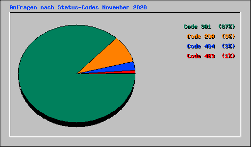 Anfragen nach Status-Codes November 2020