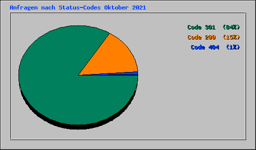 Anfragen nach Status-Codes Oktober 2021