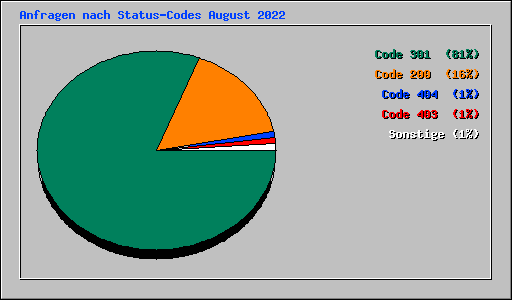 Anfragen nach Status-Codes August 2022