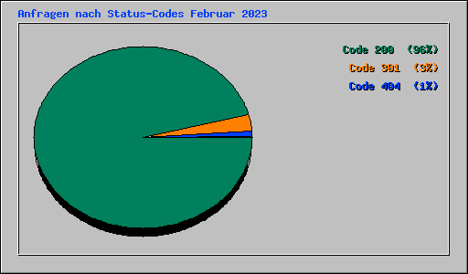 Anfragen nach Status-Codes Februar 2023