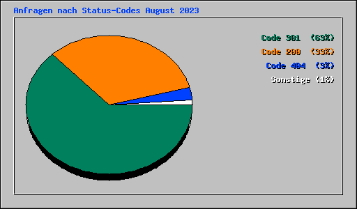 Anfragen nach Status-Codes August 2023