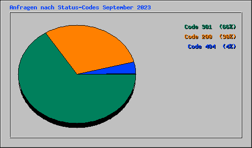 Anfragen nach Status-Codes September 2023