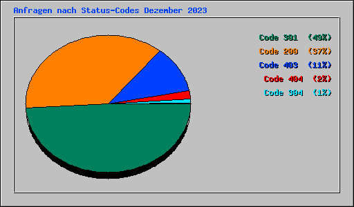 Anfragen nach Status-Codes Dezember 2023