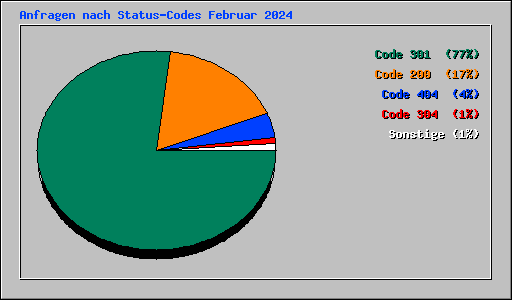 Anfragen nach Status-Codes Februar 2024