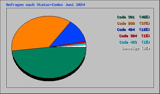 Anfragen nach Status-Codes Juni 2024