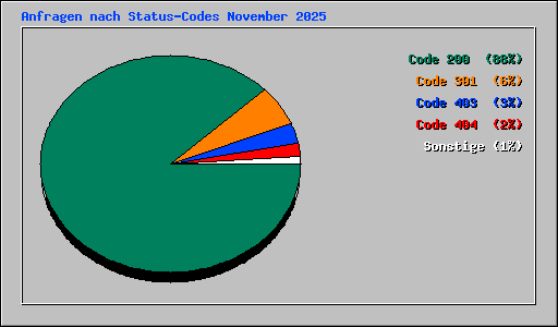 Anfragen nach Status-Codes November 2025