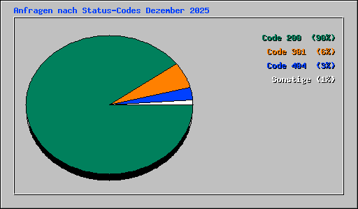 Anfragen nach Status-Codes Dezember 2025