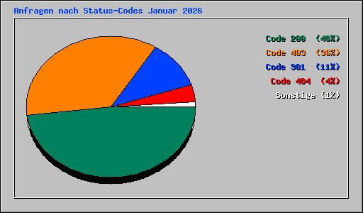 Anfragen nach Status-Codes Januar 2026