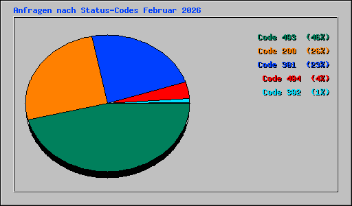 Anfragen nach Status-Codes Februar 2026