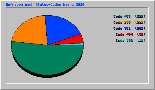 Anfragen nach Status-Codes Maerz 2026