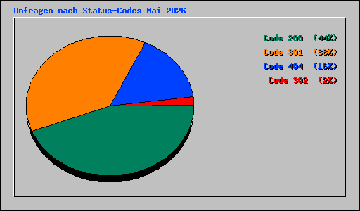 Anfragen nach Status-Codes Mai 2026