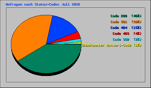 Anfragen nach Status-Codes Juli 2026