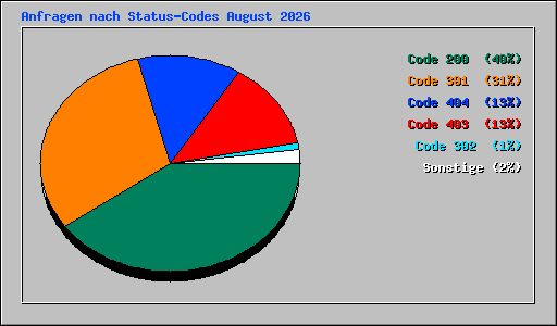 Anfragen nach Status-Codes August 2026
