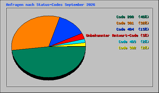 Anfragen nach Status-Codes September 2026