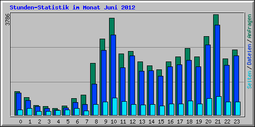 Stunden-Statistik im Monat Juni 2012