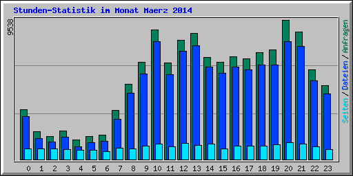 Stunden-Statistik im Monat Maerz 2014