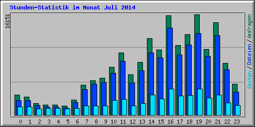 Stunden-Statistik im Monat Juli 2014