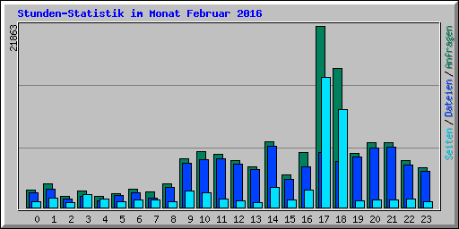 Stunden-Statistik im Monat Februar 2016