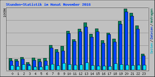 Stunden-Statistik im Monat November 2016