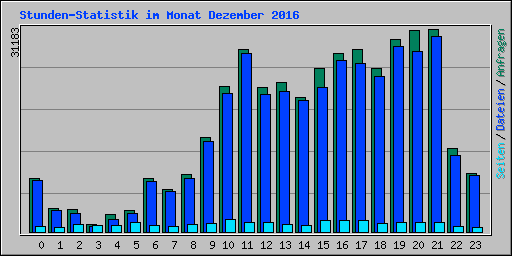 Stunden-Statistik im Monat Dezember 2016