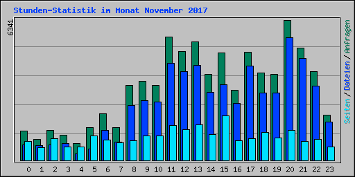 Stunden-Statistik im Monat November 2017