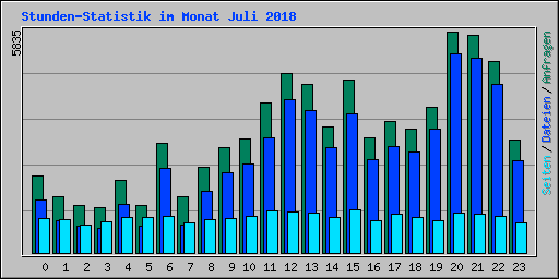 Stunden-Statistik im Monat Juli 2018