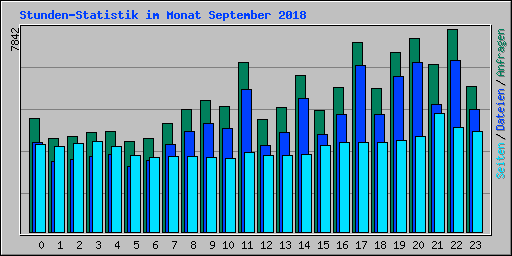 Stunden-Statistik im Monat September 2018