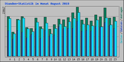 Stunden-Statistik im Monat August 2019