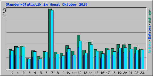 Stunden-Statistik im Monat Oktober 2019