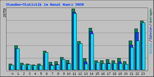 Stunden-Statistik im Monat Maerz 2020
