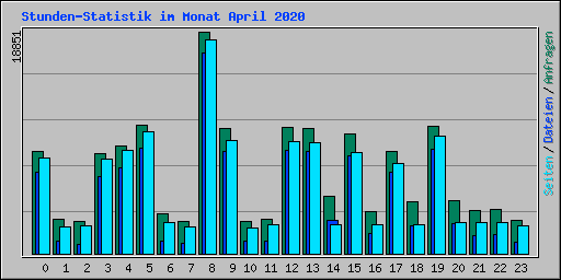 Stunden-Statistik im Monat April 2020
