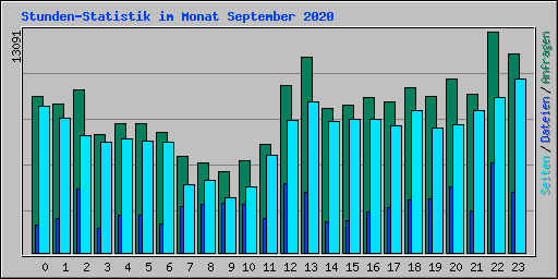 Stunden-Statistik im Monat September 2020
