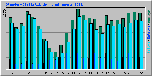 Stunden-Statistik im Monat Maerz 2021
