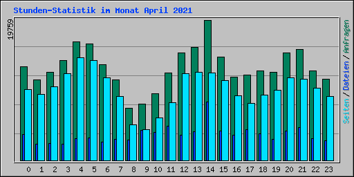 Stunden-Statistik im Monat April 2021