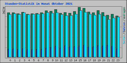 Stunden-Statistik im Monat Oktober 2021