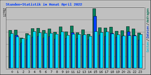 Stunden-Statistik im Monat April 2022