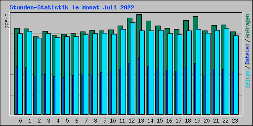 Stunden-Statistik im Monat Juli 2022