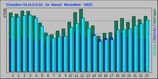 Stunden-Statistik im Monat November 2022