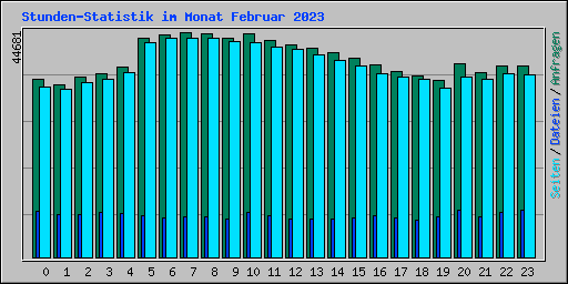 Stunden-Statistik im Monat Februar 2023